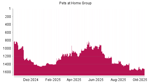 BOTSI®-Advisor Abstufung Pets at Home Group von Rang 1323 auf ...