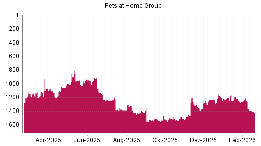 BOTSI®-Advisor Abstufung Pets at Home Group von Rang 1261 auf ...