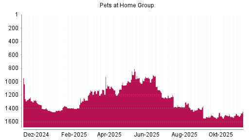 BOTSI®-Advisor Abstufung Pets at Home Group von Rang 1046 auf ...