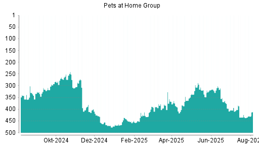 BOTSI®-Advisor Abstufung Pets at Home Group von Rang 29 auf Rang 36