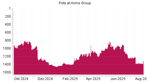 BOTSI®-Advisor Abstufung Pets at Home Group von Rang 1374 auf ...
