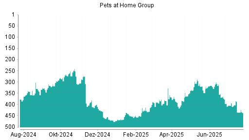 BOTSI®-Advisor Hochstufung Pets at Home Group von Rang 100 auf Rang 81