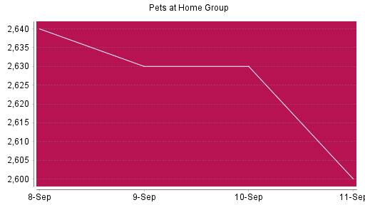 BOTSI®-Advisor Hochstufung Pets at Home Group von Rang 1395 auf ...