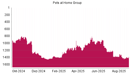 BOTSI®-Advisor Hochstufung Pets at Home Group von Rang 1393 auf ...