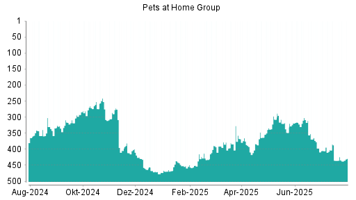 BOTSI®-Advisor Hochstufung Pets at Home Group von Rang 53 auf Rang 45