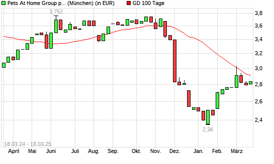 Pets at Home Group-Aktie über 100-Tage-Linie