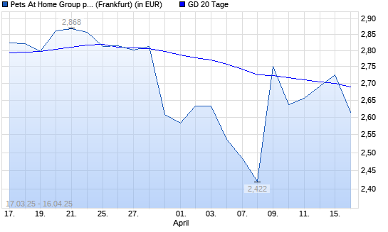 Pets at Home Group-Aktie &uuml;ber 20-Tage-Linie