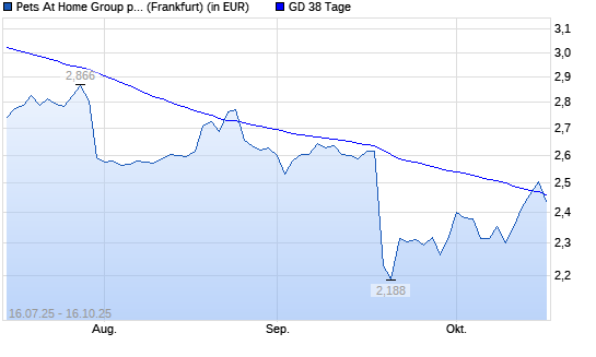 Pets at Home Group-Aktie &uuml;ber 38-Tage-Linie
