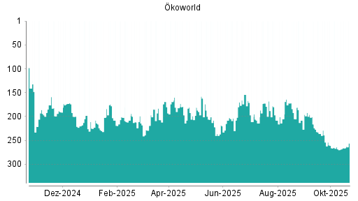 BOTSI®-Advisor Abstufung Ökoworld von Rang 254 auf ...