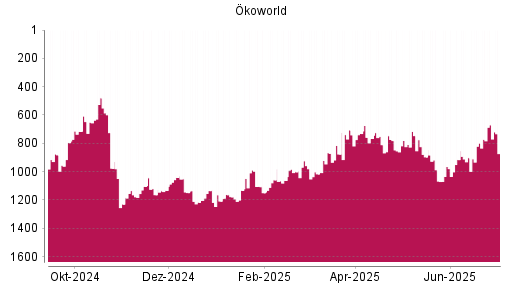 BOTSI®-Advisor Hochstufung Ökoworld von Rang 781 auf ...