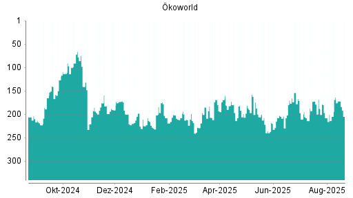 BOTSI®-Advisor Hochstufung Ökoworld von Rang 205 auf ...