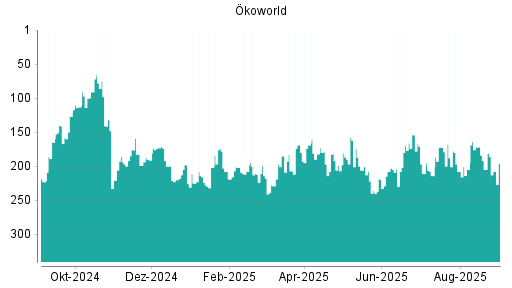 BOTSI®-Advisor Abstufung Ökoworld von Rang 188 auf ...