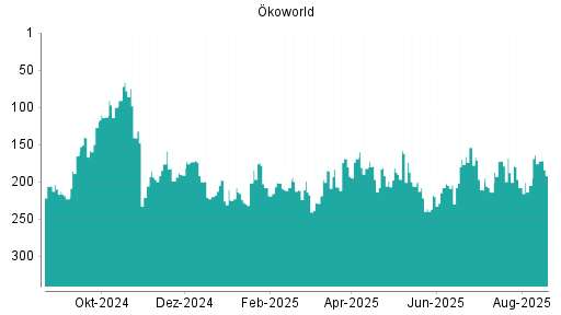 BOTSI®-Advisor Hochstufung Ökoworld von Rang 205 auf ...