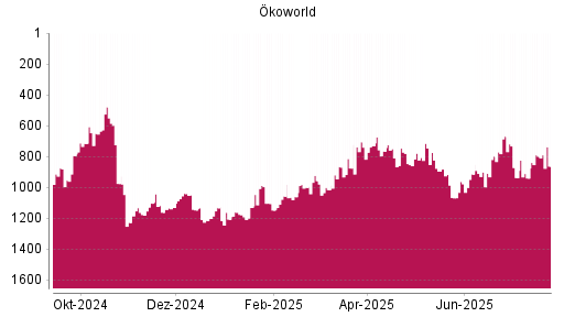 BOTSI®-Advisor Hochstufung Ökoworld von Rang 716 auf ...