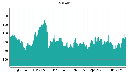 BOTSI®-Advisor Hochstufung Ökoworld von Rang 218 auf ...