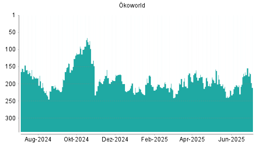 BOTSI®-Advisor Hochstufung Ökoworld von Rang 170 auf ...
