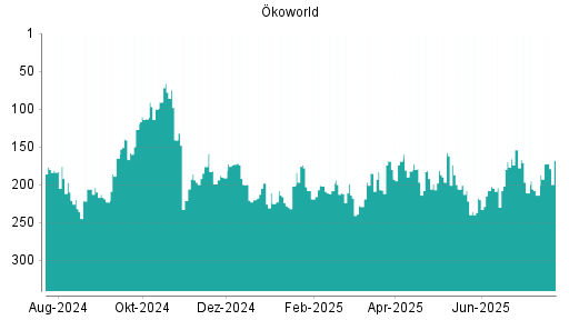 BOTSI®-Advisor Hochstufung Ökoworld von Rang 204 auf ...