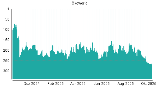 BOTSI®-Advisor Hochstufung Ökoworld von Rang 214 auf ... BOTSI®-Advisor Hochstufung Ökoworld von Rang 214 auf ...