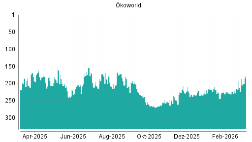 BOTSI®-Advisor Hochstufung Ökoworld von Rang 268 auf ...