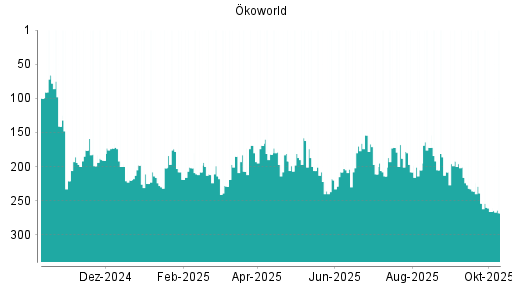 BOTSI®-Advisor Hochstufung Ökoworld von Rang 205 auf ... BOTSI®-Advisor Hochstufung Ökoworld von Rang 205 auf ...