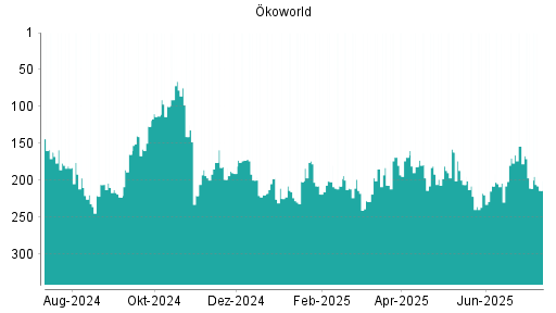 BOTSI®-Advisor Hochstufung Ökoworld von Rang 218 auf ...