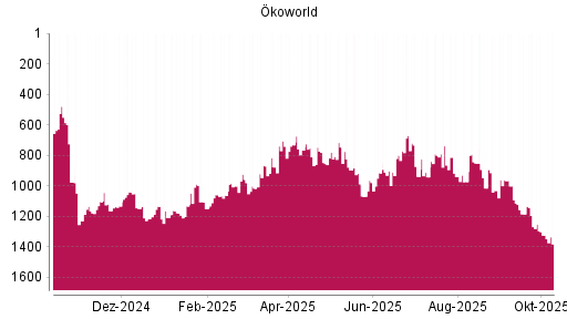 BOTSI®-Advisor Hochstufung Ökoworld von Rang 876 auf ... BOTSI®-Advisor Hochstufung Ökoworld von Rang 876 auf ...