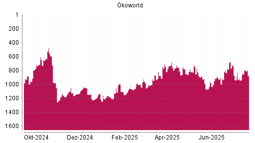 BOTSI®-Advisor Abstufung Ökoworld von Rang 731 auf ...
