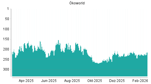 BOTSI®-Advisor Abstufung Ökoworld von Rang 226 auf ...