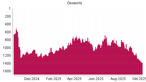 BOTSI®-Advisor Hochstufung Ökoworld von Rang 781 auf ... BOTSI®-Advisor Hochstufung Ökoworld von Rang 781 auf ...