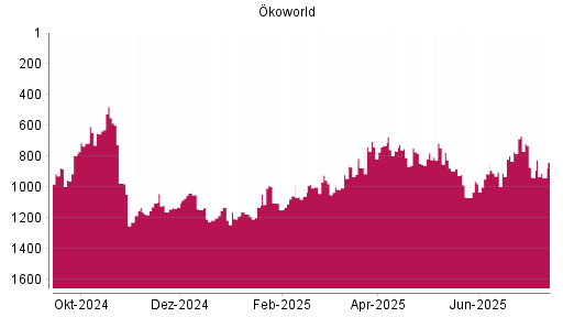 BOTSI®-Advisor Hochstufung Ökoworld von Rang 1177 auf ...
