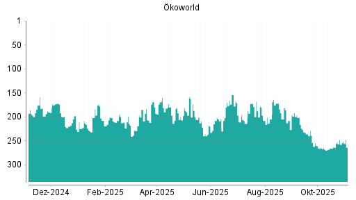 BOTSI®-Advisor Abstufung Ökoworld von Rang 266 auf ...