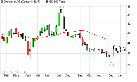 Ökoworld-Aktie unter 100-Tage-Linie