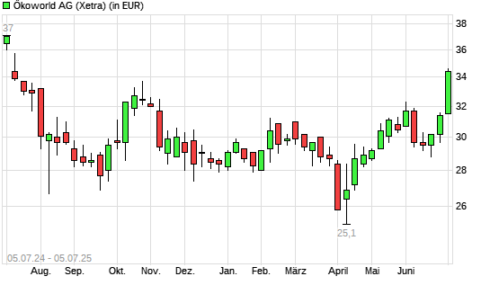 Ökoworld-Aktie mit neuem 6-Monats-Hoch