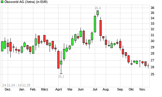 Ökoworld-Aktie mit neuem 6-Monats-Tief