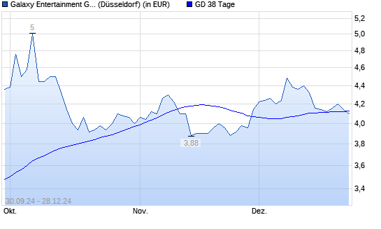 Galaxy Entertainment-Aktie unter 38-Tage-Linie