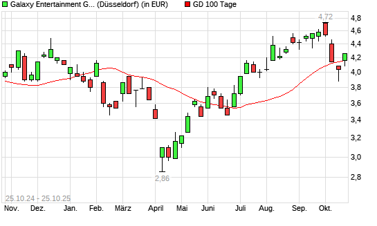 Galaxy Entertainment-Aktie über 100-Tage-Linie