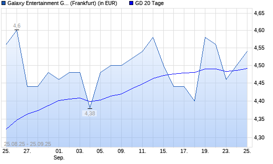 Galaxy Entertainment-Aktie über 20-Tage-Linie