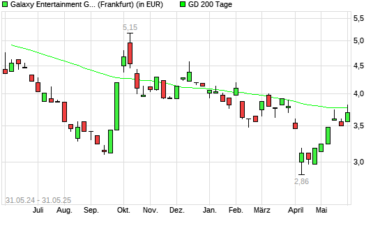 Galaxy Entertainment-Aktie unter 200-Tage-Linie