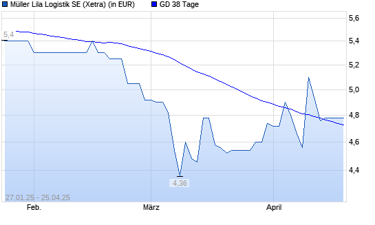 Müller - Die lila Logistik-Aktie über 38-Tage-Linie