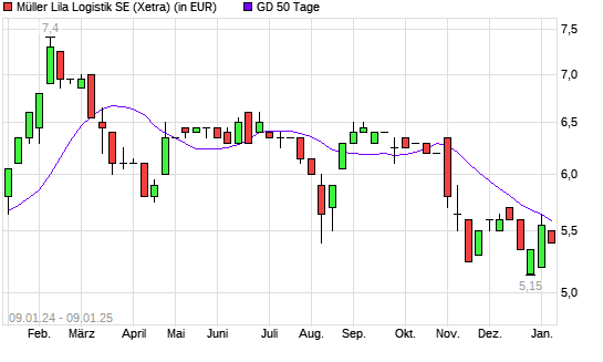 Müller - Die lila Logistik-Aktie unter 50-Tage-Linie