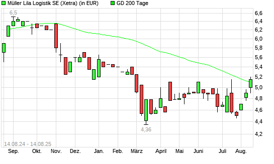 Müller - Die lila Logistik-Aktie über 200-Tage-Linie