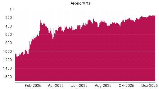 BOTSI®-Advisor Hochstufung ArcelorMittal von Rang 147 auf ...
