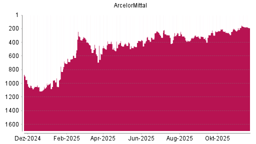 BOTSI®-Advisor Abstufung ArcelorMittal von Rang 380 auf ...