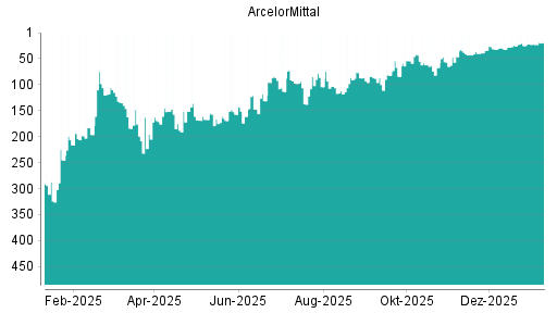 BOTSI®-Advisor Hochstufung ArcelorMittal von Rang 140 auf Rang 93
