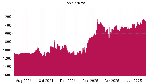BOTSI®-Advisor Hochstufung ArcelorMittal von Rang 1047 auf ...