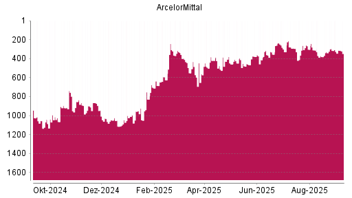 BOTSI®-Advisor Hochstufung ArcelorMittal von Rang 562 auf ...