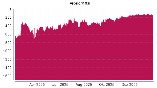 BOTSI®-Advisor Abstufung ArcelorMittal von Rang 116 auf ...