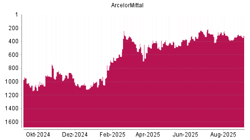 BOTSI®-Advisor Abstufung ArcelorMittal von Rang 235 auf ...