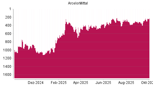 BOTSI®-Advisor Hochstufung ArcelorMittal von Rang 493 auf ...
