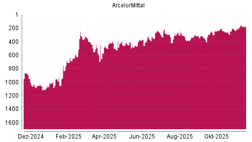 BOTSI®-Advisor Hochstufung ArcelorMittal von Rang 829 auf ...